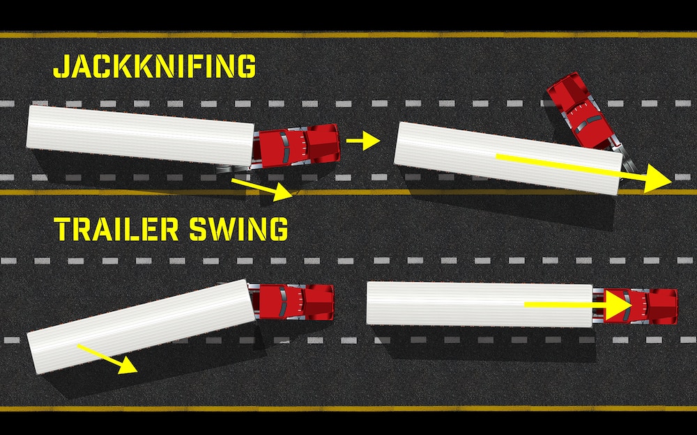 An illustration of what occurs during jackknifing or trailer swing